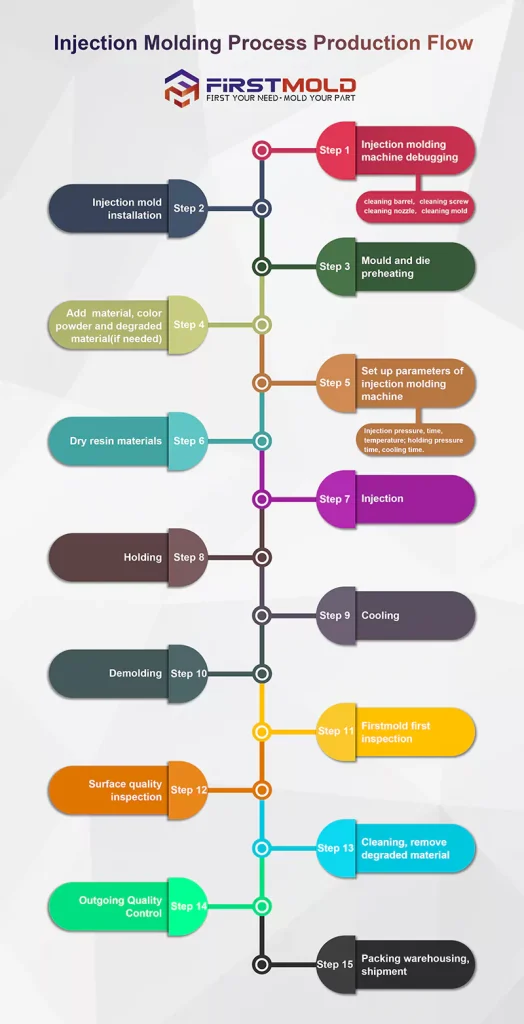 Diagrama de flujo del proceso de moldeo de plásticos Firstmold