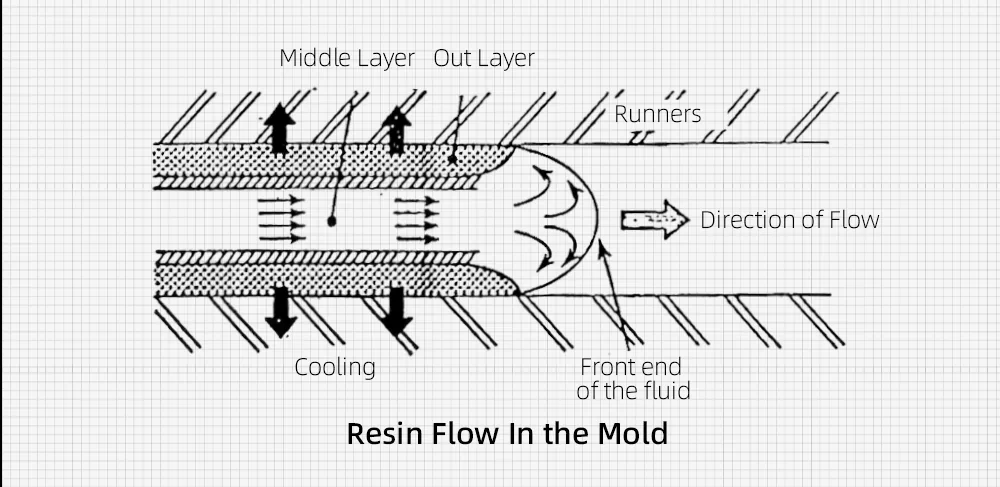 Diagrama del flujo de resina en el molde