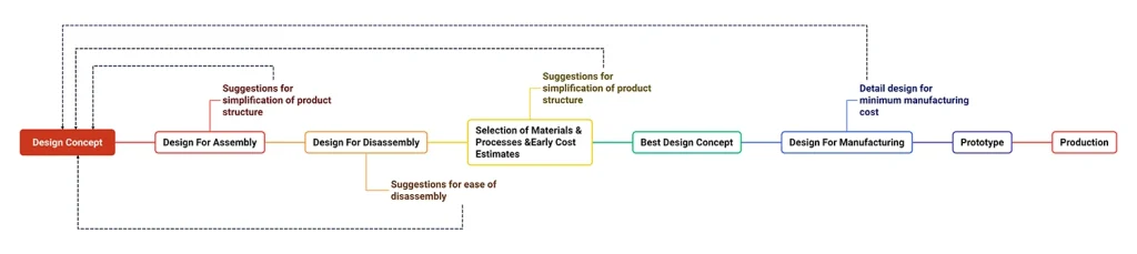 Proceso de diseño para la fabricabilidad