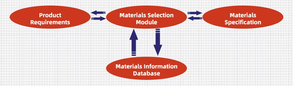 aspectos materiales de la Fabricabilidad