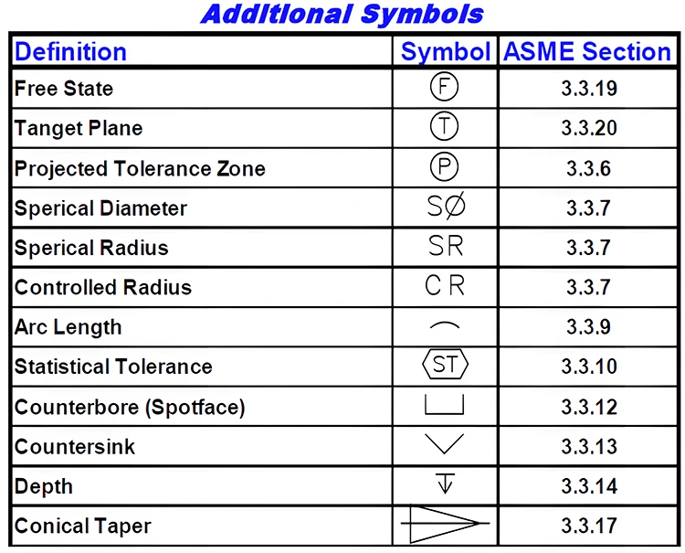 additional gdt symbols