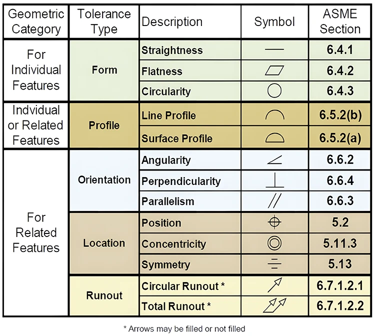 common gdt symbols