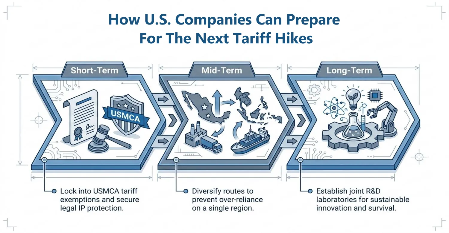 US company short mid long term tariff risk preparation strategy