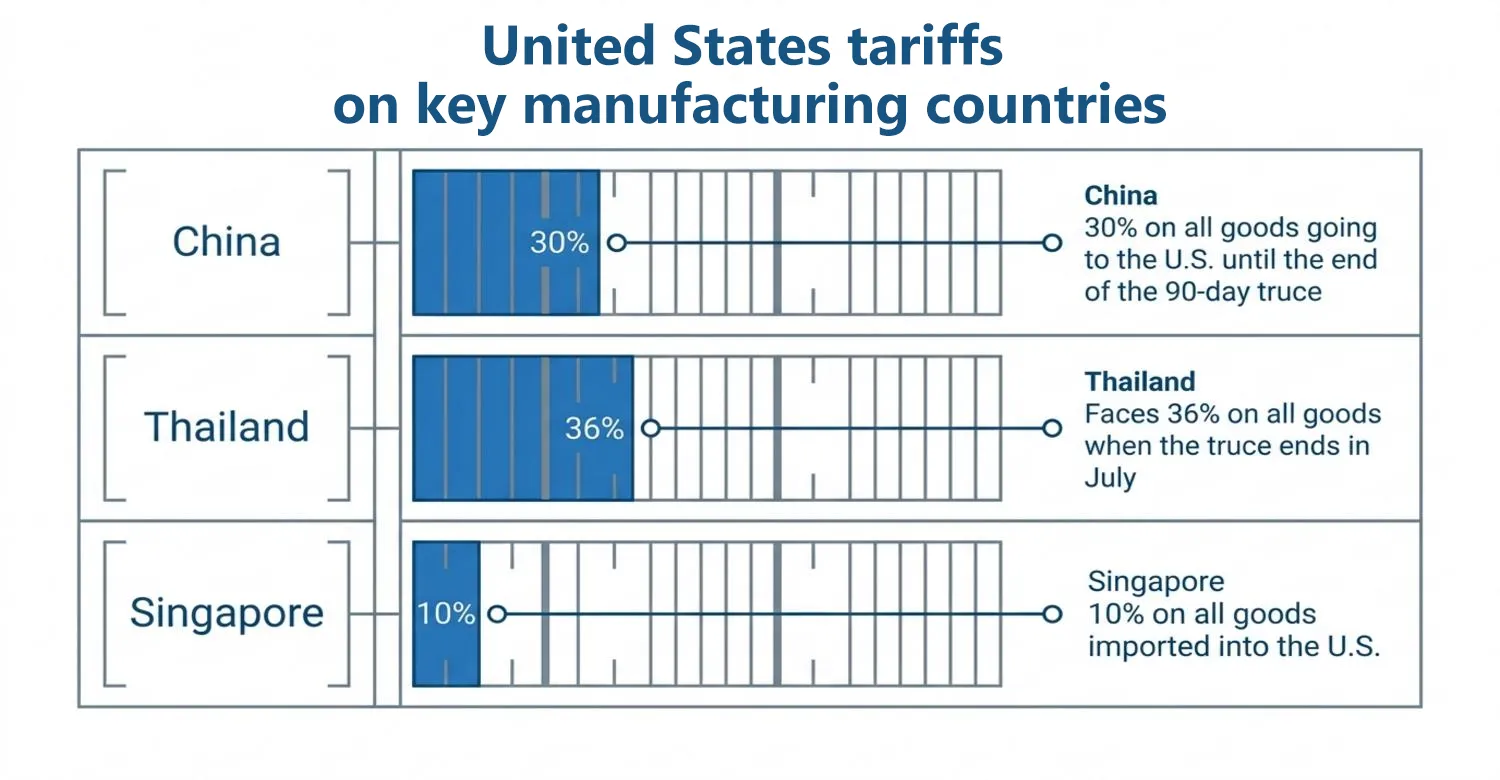 US import tariff China Thailand Singapore manufacturing country comparison