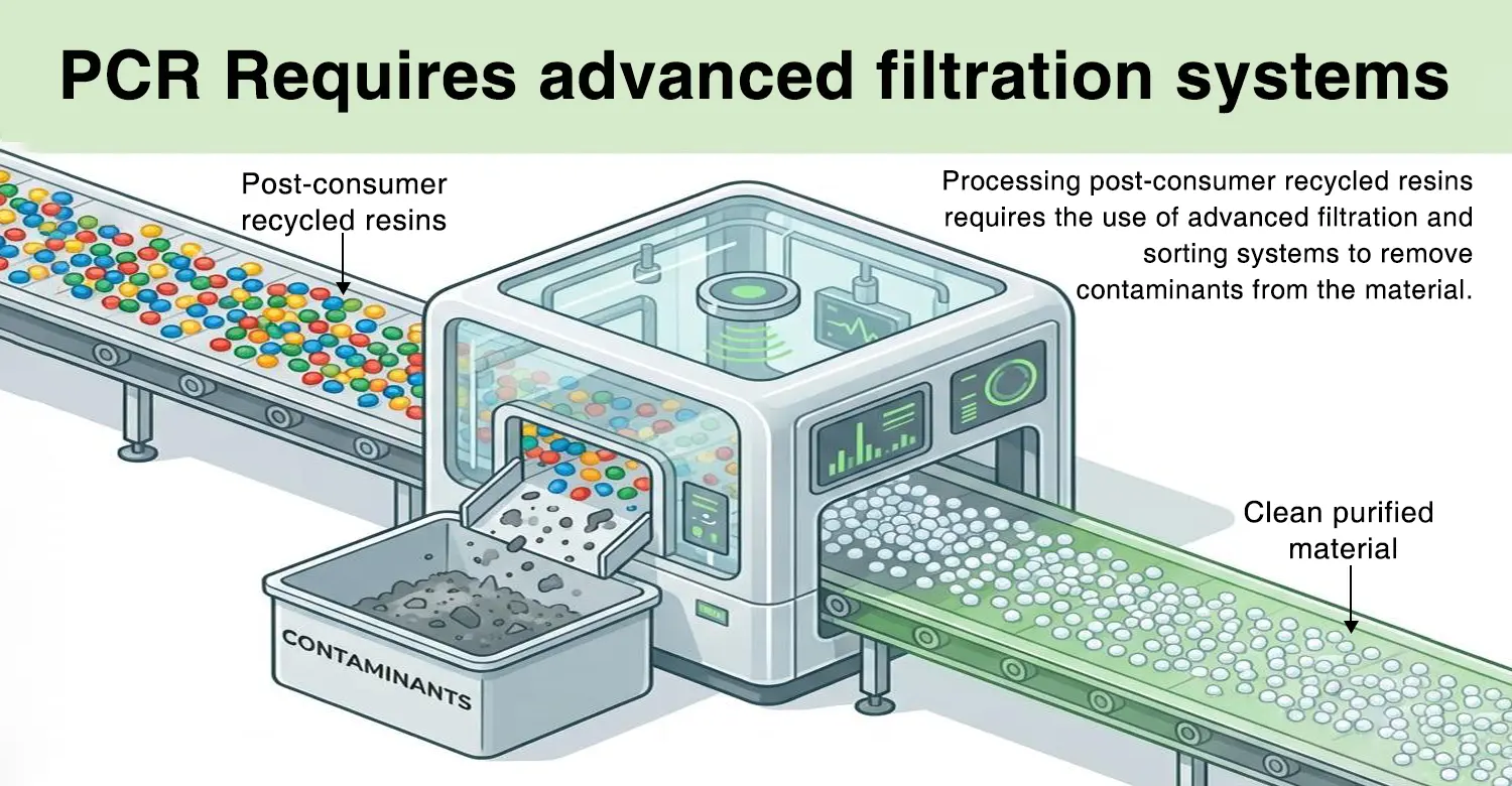 Advanced filtration systems remove contaminants from post-consumer recycled resins
