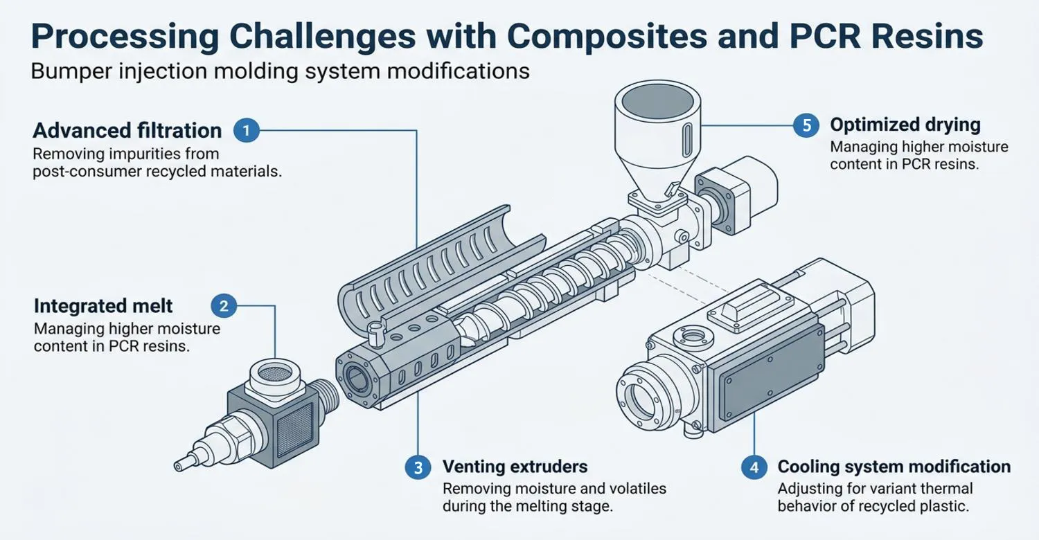 a bumper injection molding system when using PCR