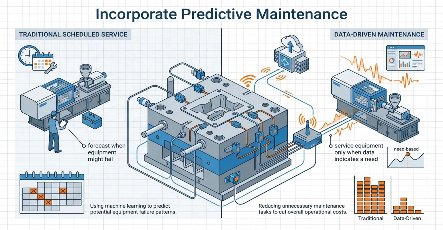 Industrial equipment predictive maintenance sensors