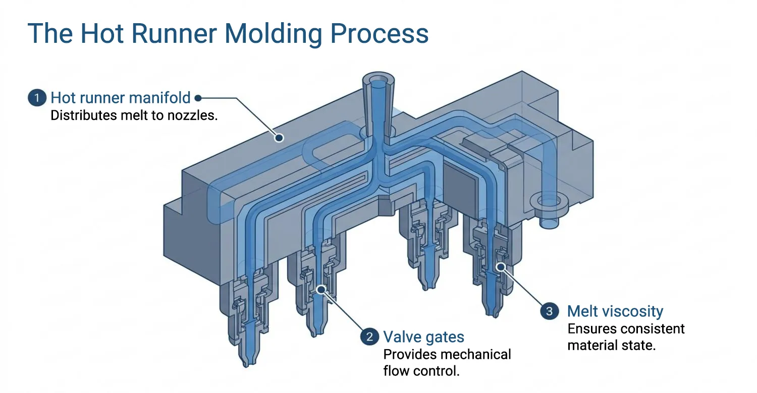 internal melt delivery flow within a hot runner manifold nozzle