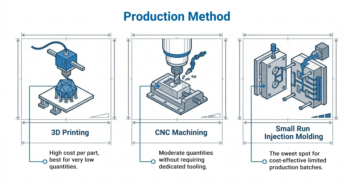 comparative chart of manufacturing methods for small batch production