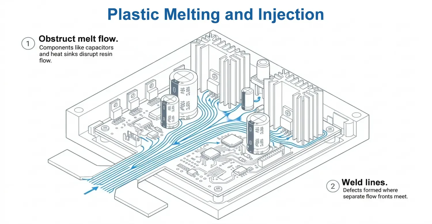 managing melt flow obstructions caused by tall components during injection