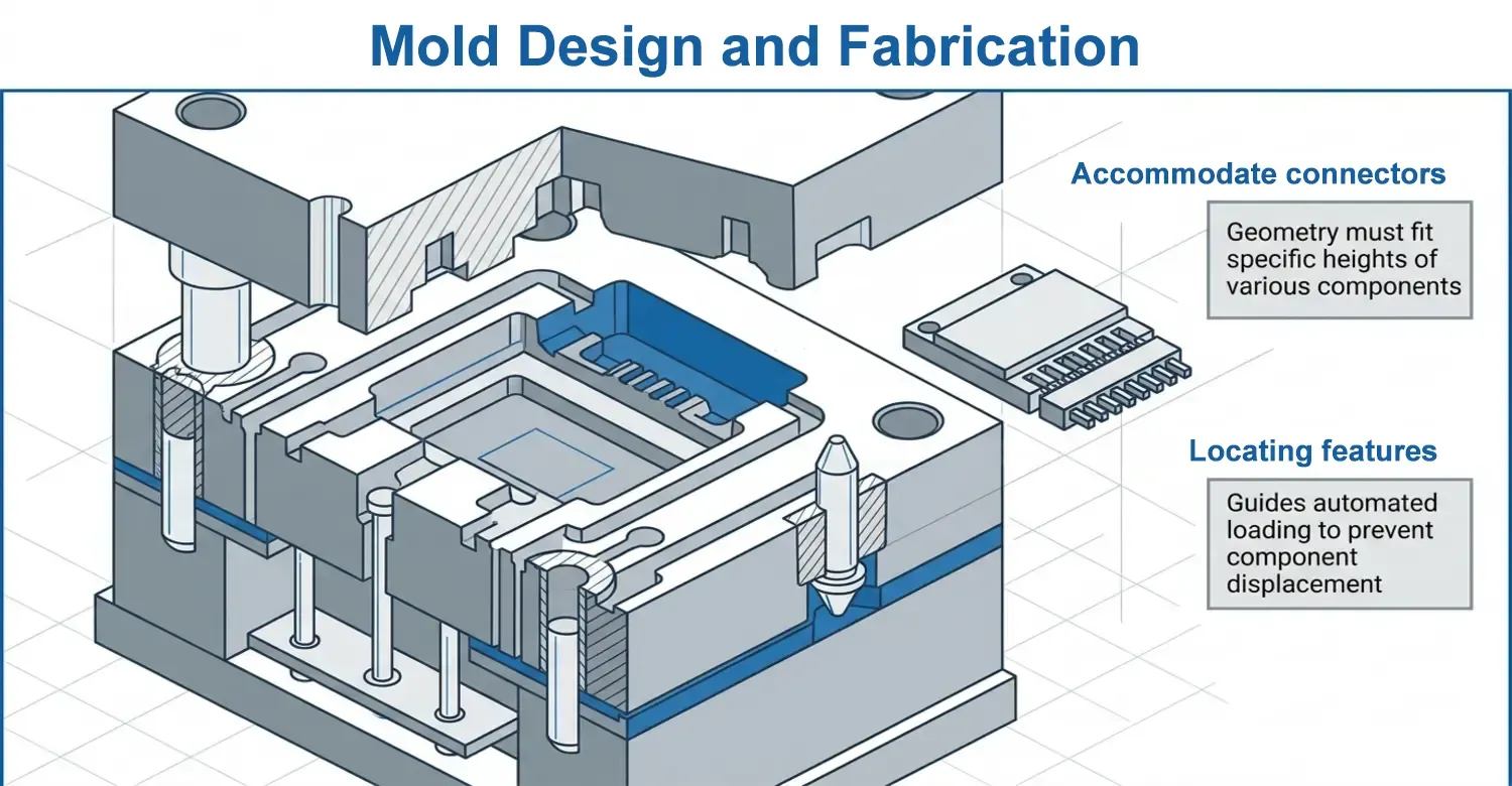 optimized mold cavity geometry designed to accommodate complex electronic components